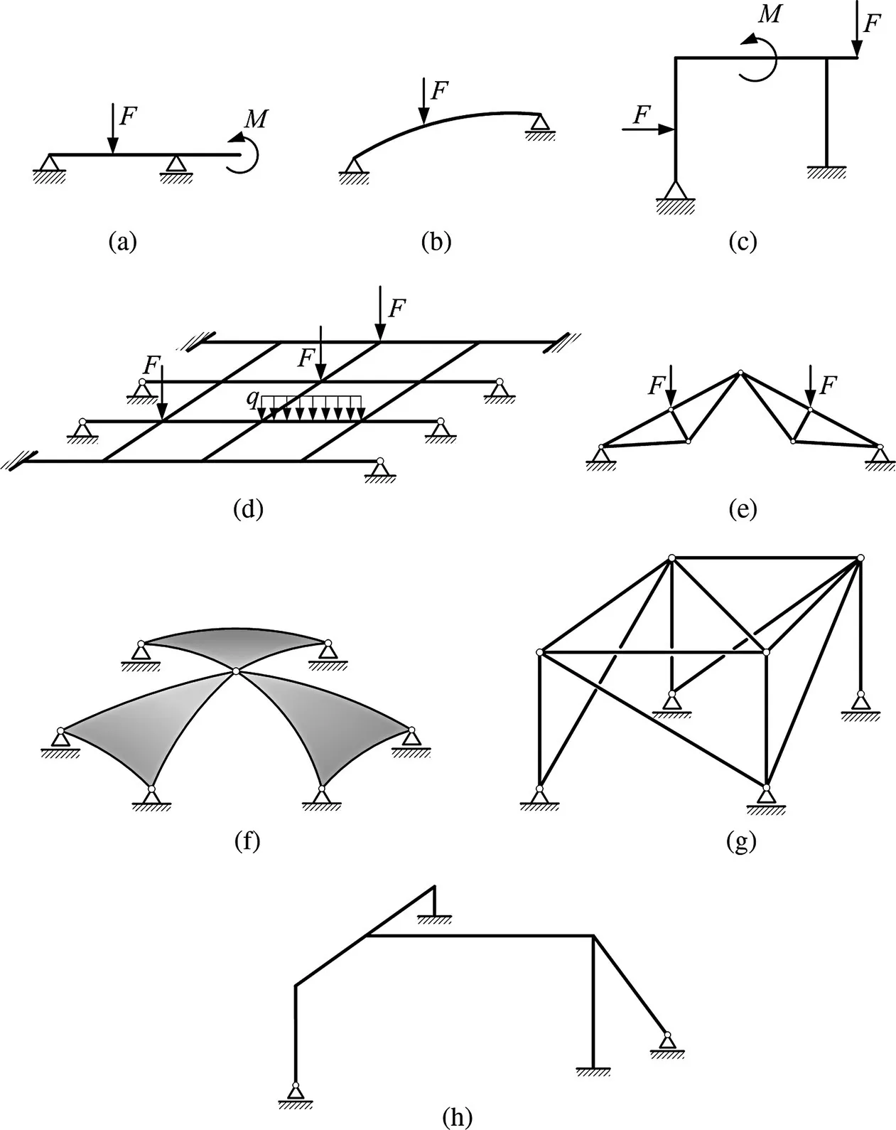 Types of structures producing planar or spatial with 3 categories such as 1D (rods, beams, frames, arches, grillages), 2D (plates, shells, and disks), and 3D systems.