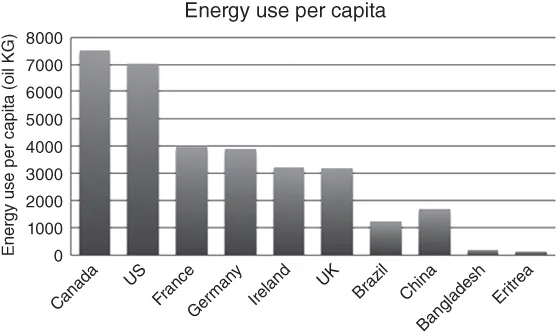 Histogram for Per capita energy consumption in countries.