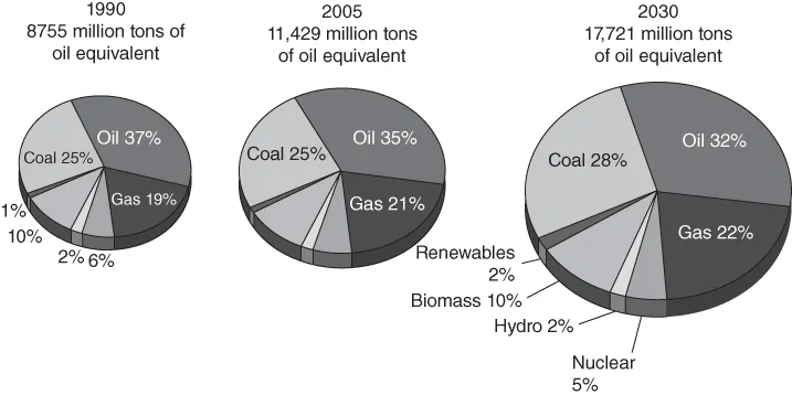 Pie chart for World energy outlook and future prediction.