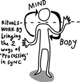 An outline figure of a standing person. The head, labeled "mind," is detached from the rest of the body, labeled "body," and a horizontal line is drawn between them. On the right, an arrow connects the head to the body, and on the left, an arrow connects the body to the head. Written to the left is the text, "rituals work by bringing the 2 ways of 'processing' in sync."