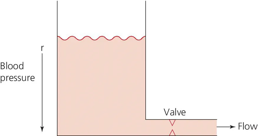 Schematic of a simple hydraulic system illustrating fluid flow from a high‐pressure reservoir to a low‐pressure reservoir, with arrows labeled r (downward) and Flow (rightward) and 2 triangles depicting the valve.