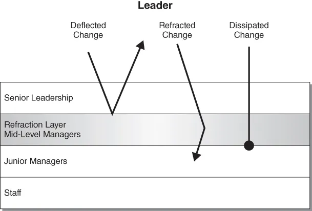 Scheme for Deflecting, refracting, and dissipating waves of change.