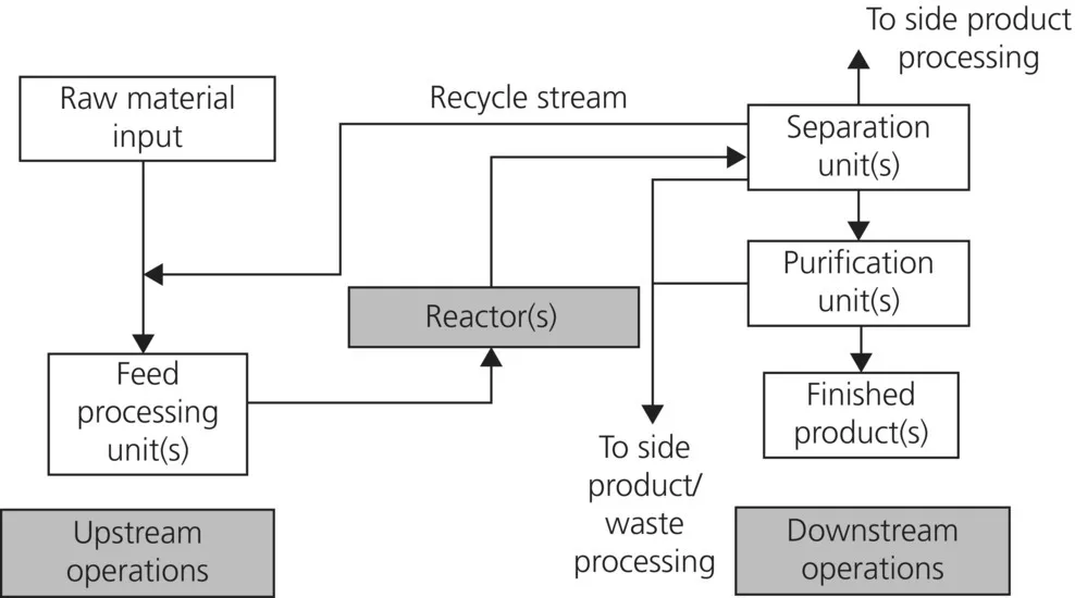 Block flowchart of the general structure of a chemical plant presenting three main groups of unit operations, namely, upstream operations, downstream operations, and the reaction section.