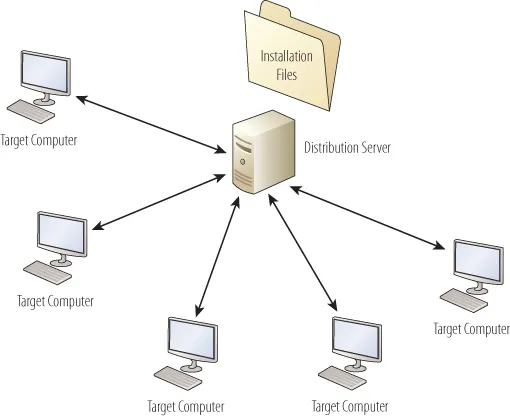 A network diagram depicting the installation of files over the network, represented by a folder as installation files, a CPU as distribution server, and five PCs as target computers.
