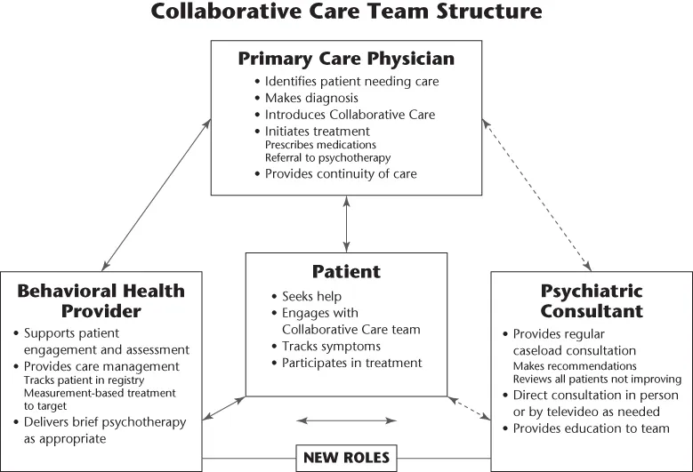 Structure of the collaborative care team with primary care physician (top), behavioral health care manager (left), patient (middle), and psychiatric consultant (right) interlinked by solid and dashed arrows.