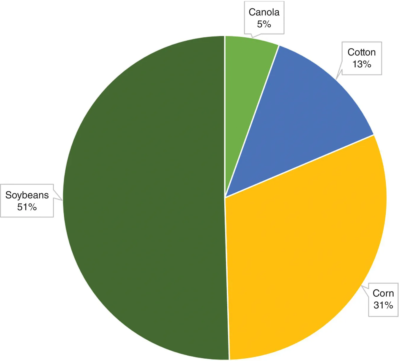 Pie graph of the global GM crop plantings in 2012 by crop displaying Soybeans 51%, Canola 5%, Cotton 13%, and Corn 31%.