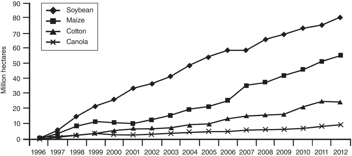 Graph of the global GM crop plantings by crop 1996–2012 displaying four lines for Soybean, Maize, Cotton, and Canola.