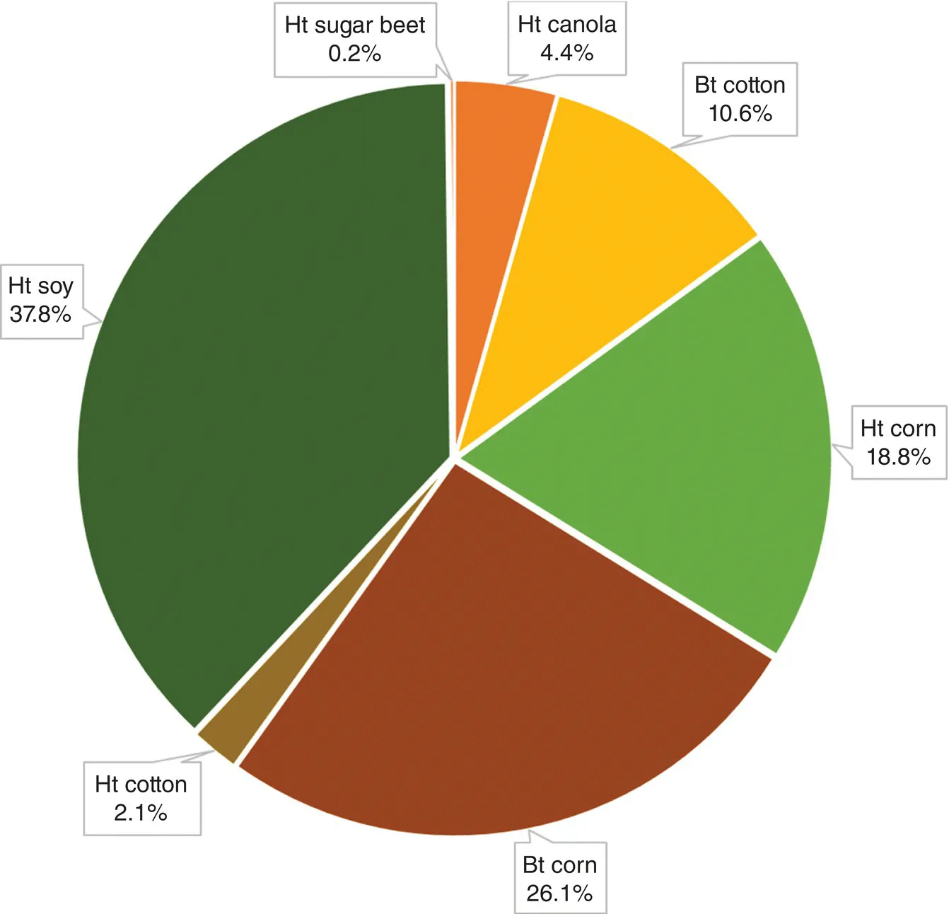 Pie graph of the global GM crop plantings by main trait and crop displaying Ht soy 37.8%, Ht sugar beet 0.2%, Ht canola 4.4%, Bt cotton 10.6%, Ht corn 18.8%, Bt corn 26.1%, and Ht cotton 2.1%.