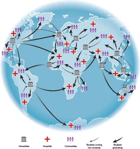 Diagram shows a globe in which universities, hospitals, communities, students coming into university and students graduating are indicated with symbols.