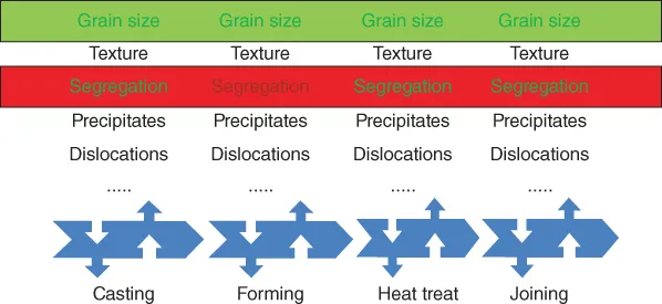 Illustration of the importance of information contingency of a process chain.