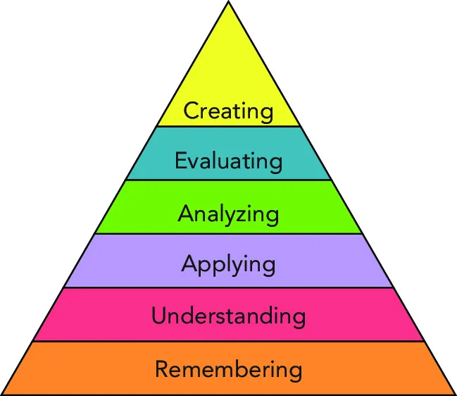 Pyramid has six colored sections from apex to base for creating, evaluating, analyzing, applying, understanding and remembering.