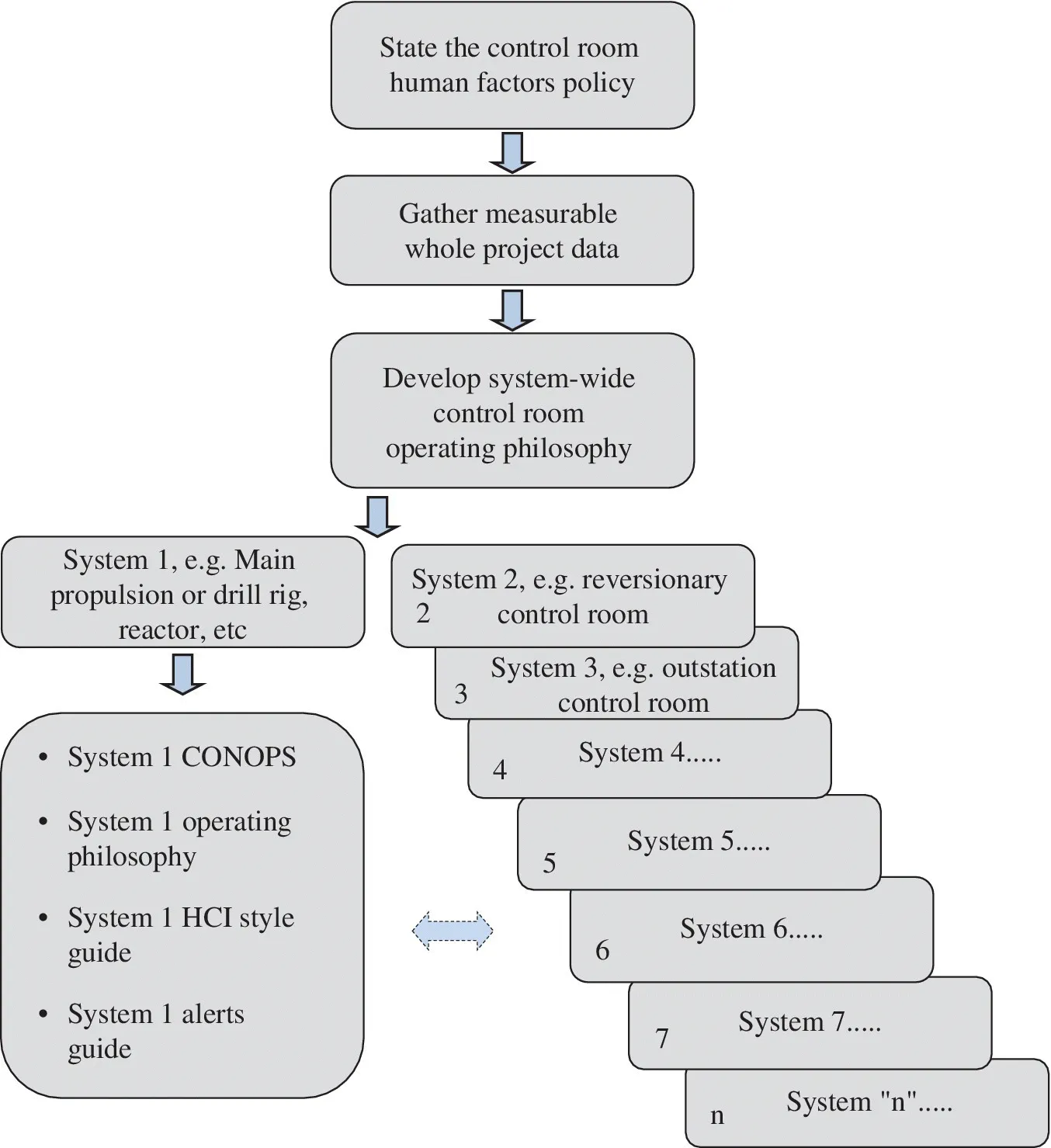 Flowchart depicting the outline of the HF design process, from “State the control room human factors policy” to the sub-branches under “Develop system-wide control room operating philosophy”.