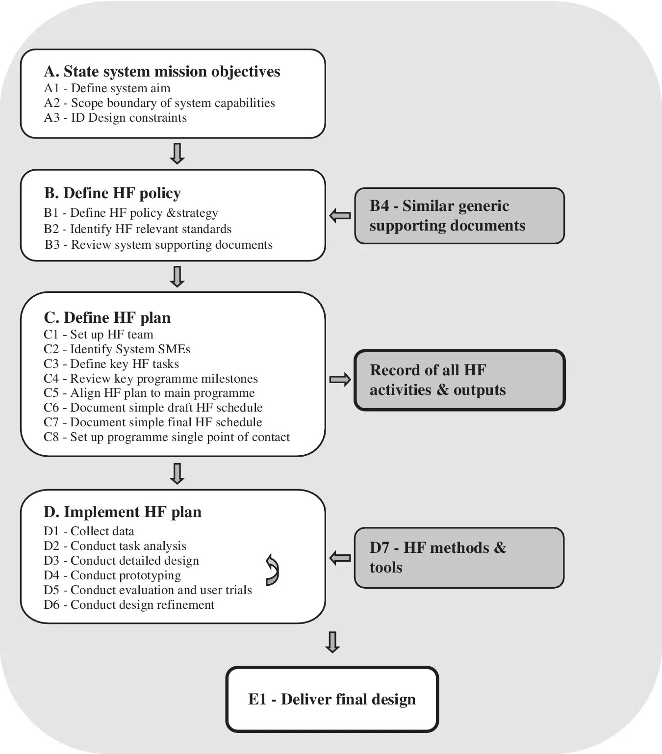 Flowchart depicting the HF design process, from “State system mission objectives”, to “Define HF policy”, then “Define HF plan”, and then “Implement HF plan”.