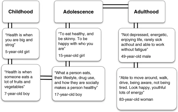 Schematic representation of definitions of health across the lifespan that starts with childhood followed by adolescence and finally adulthood. Health means interconnection of physical, mental, and social factors and the definition of health changes with increasing age.