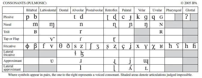 Diagram shows a table with international phonetic alphabet.