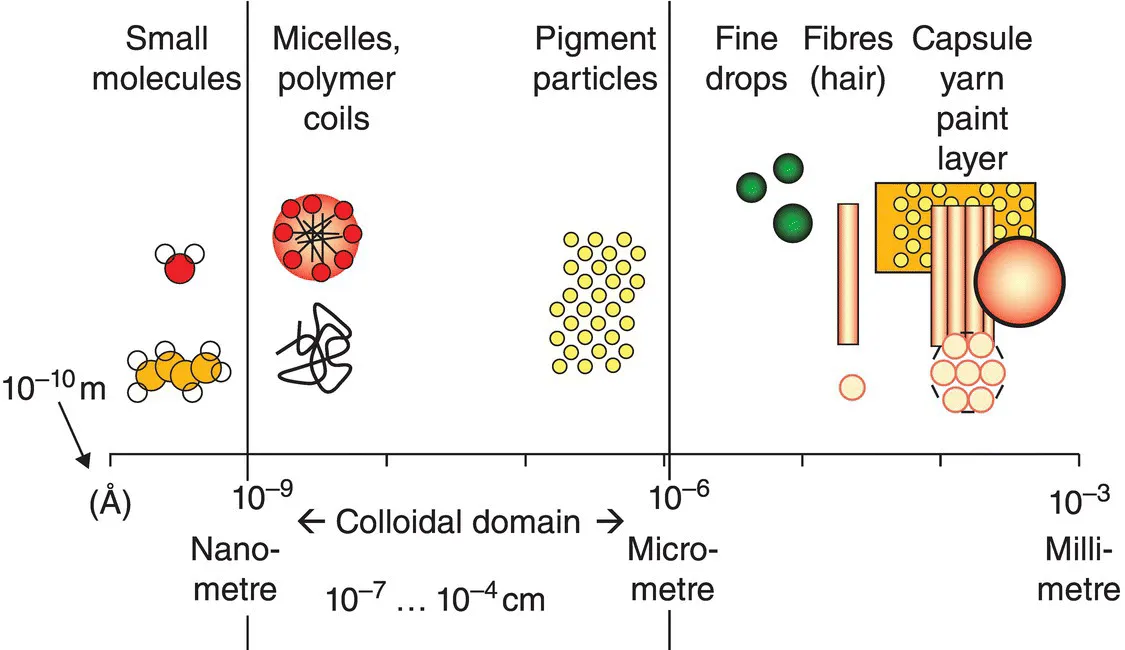 Schematic illustrating scales in colloid and surface science displaying the small molecules, micelles polymer coils, pigment particles, fine drops, fibers (hair), capsule yarn paint layer