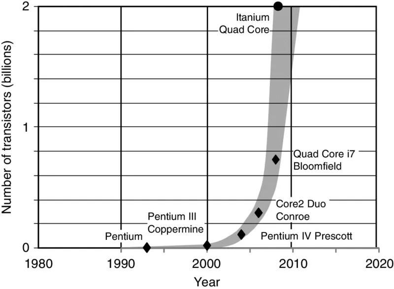 Graph: number of transistors versus year 1980-2020 has ascending points for Pentium, Pentium III Coppermine, Pentium IV Prescott, core 2 duo Conroe, quad core i7 Bloomfield, et cetera.