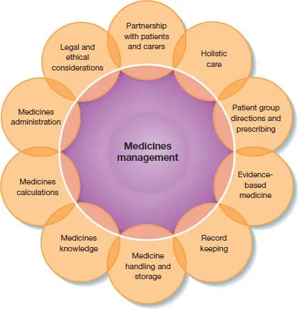 Overlapping Venn diagram depicts elements of medicines management which are:
Partnership with patients and carers 
Holistic care 
Patient group directions and prescribing
Evidence-based medicine
Record keeping
Medicine handling and storage 
Medicines knowledge
Medicines calculations
Medicines administration
Legal and ethical considerations.