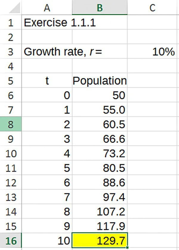 Screenshot of an Excel output for Exercise 1.1.1 displaying a table listing population in each year for 10 years with a growth rate of 10%, from 50 (t = 0) to 129.7 (t = 10).