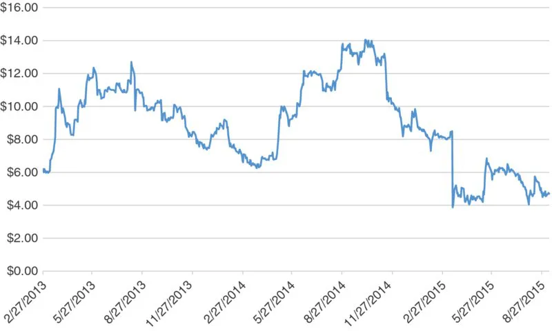 Graph: Y-axis ranges 0.00-16.00 dollars; X-axis ranges 2/27/2013 to 8/27/2015. Curve ascends to high of 14.00 dollars between 8/27/2014 and 11/27/2014, descends and fluctuates thereafter.