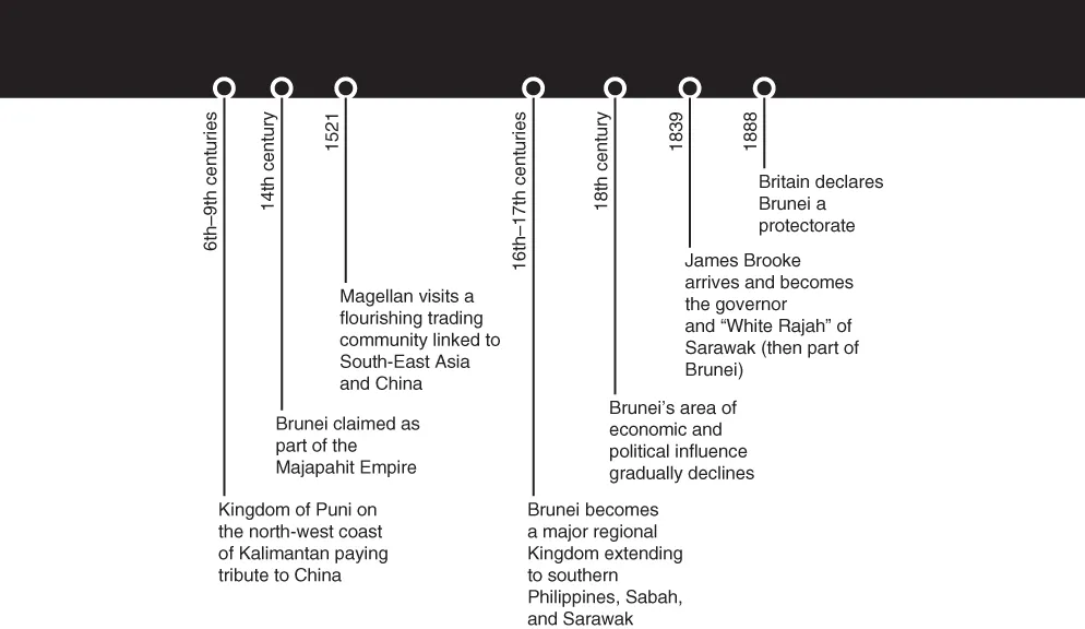 A time line with descriptive text for events from 6th-9th centuries to 1888 in Brunei.