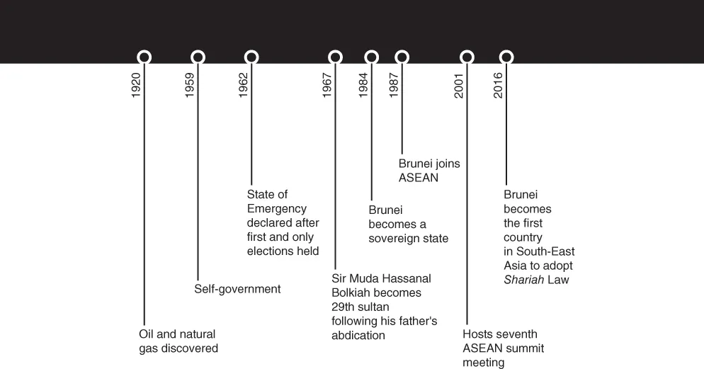 A time line with descriptive text for events from 1920 to 2016 in Brunei.