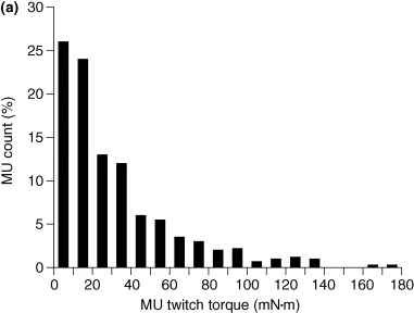 (a) A bar graph is plotted between MU count on the y-axis (on a scale of 0–30%) and MU twitch torque on the x-axis (on a scale of 0–180 mN·m). The graph indicates that most motor units in a muscle have small muscle units and only a few have large muscle units. (b) A graph is plotted between innervation number on the y-axis (on a scale of 0–1800) and motor unit number of the x-axis (on a scale of 1–120) to depict an exponential distribution of innervation numbers across the 120 motor units.