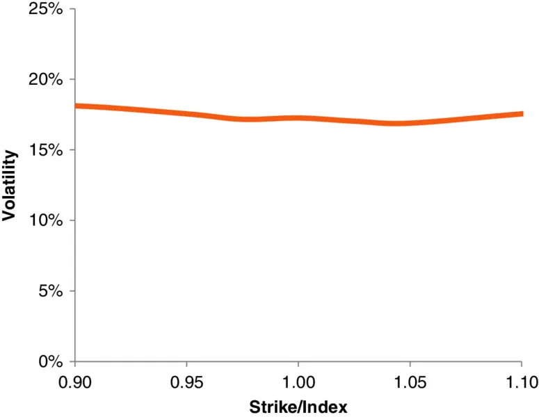 Graph of volatility ranging 0-25% versus strike or index ranging 0.90-1.10 has stable horizontal curve between 15% and 20%.