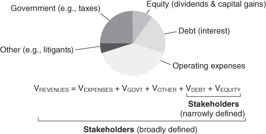 Pie diagram of Corporate Stakeholders and Their Claims on the Revenues of the Firm; and an equation below with parts marked Stakeholders (broadly defined), Stakeholders (narrowly defined).