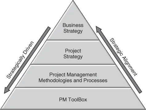 Pyramid of PM toolbox with layers (top to bottom: Business Strategy, Project Strategy, Methodologies and Processes, and PM Tool Box), downward arrow Strategically Driven, and upward arrow Strategic Alignment.