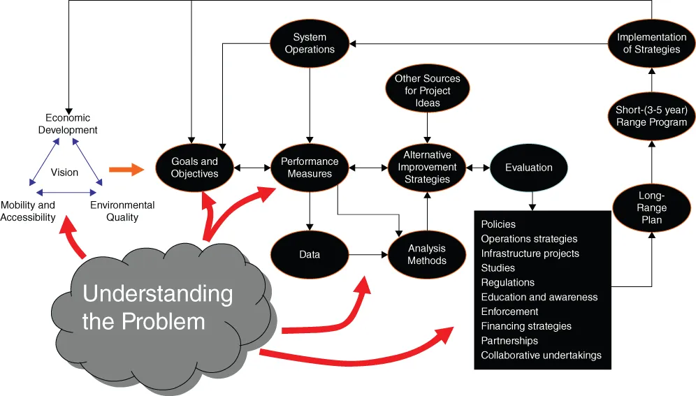 Conceptual framework for transportation planning from understanding the problems to finding a solution to identified problems, including policies, operation strategies, infrastructure projects, etc.