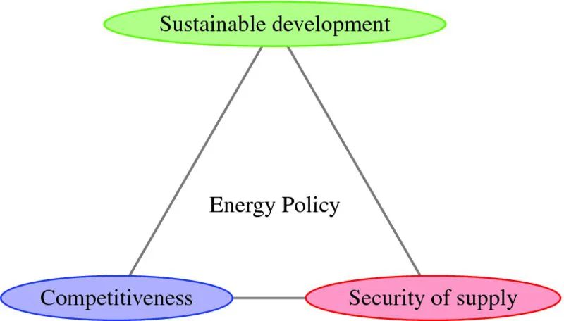 Triangular diagram shows sustainable development connected to competitiveness and security of supply. Competitiveness and security of supply are connected together and the closed loop is indicated by energy policy.