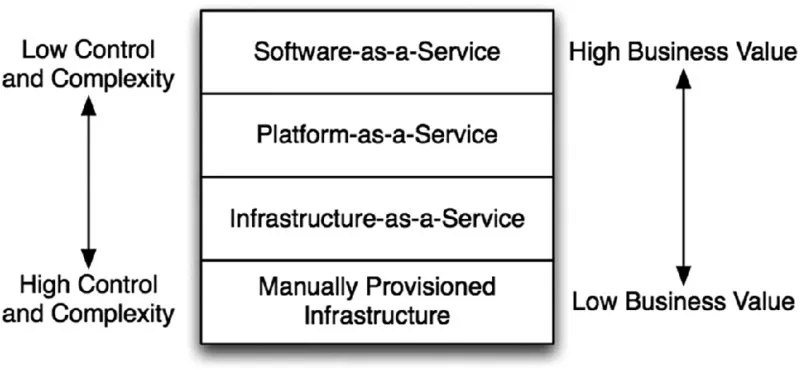 Four rows; from top to bottom: software-as-a-service, platform-as-a-service, infrastructure-as-a-service, manually provisioned infrastructure. Double-headed arrows- low to high control and complexity on left; high to low business value on right.