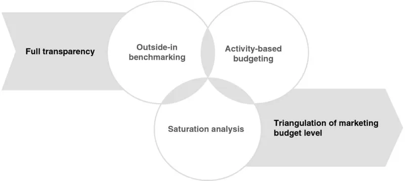 Diagram shows five elements of budget sizing as full transparency, outside-in benchmarking, activity-based 
budgeting, saturation analysis, and triangulation of marketing budget level.
