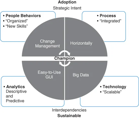 Schematic illustration of People, process, analytics, and technology requirement for adoption and sustainability.