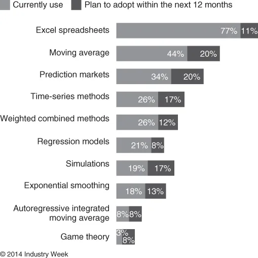 Illustration depicting the Current use of forecasting methodologies and tools.