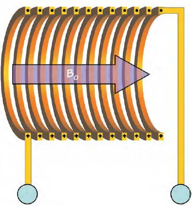 Diagram shows the magnetic field B sub(0), applied rightward, across the coils of an electromagnet.