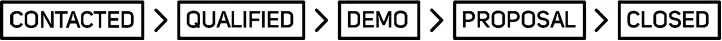 Figure depicting a pipeline where boxes representing contacted, qualified, demo, proposal, and closed are arranged horizontally from left to right.