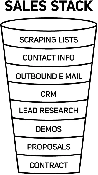 Figure depicting a sales stack funnel where a funnel is divided into eight equal parts labeled as contract, proposals, demos, lead research, CRM, outbound e-mail, contact info, and scraping lists (from bottom to top).