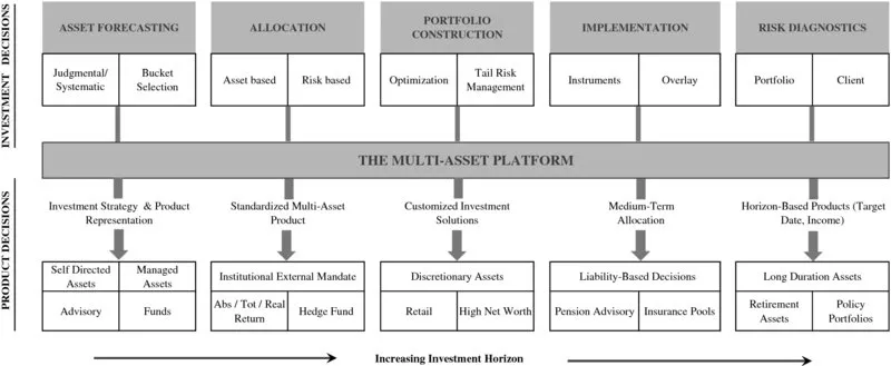 Block diagram: asset forecasting under investment decisions, et cetera points to multi-asset platform yielding increasing investment horizon under product decisions.