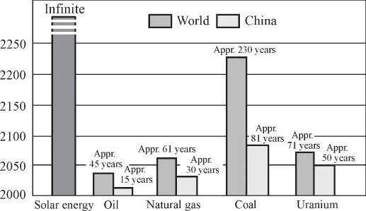 Histogram for Timescale for depletion of conventional fossil energy resources in China and across the world.