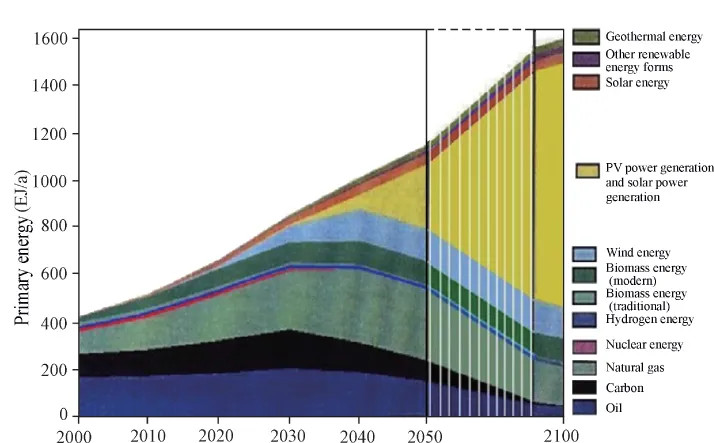 Illustration of Forecast of world energy consumption structure in the twenty-first century.