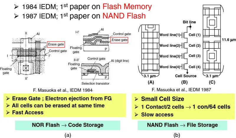 Left: three diagrams of Flash memory with markings for Erase gate, et cetera. Right: Diagrams for NAND cell, Cell Source with four cells, conventional EPROM. 