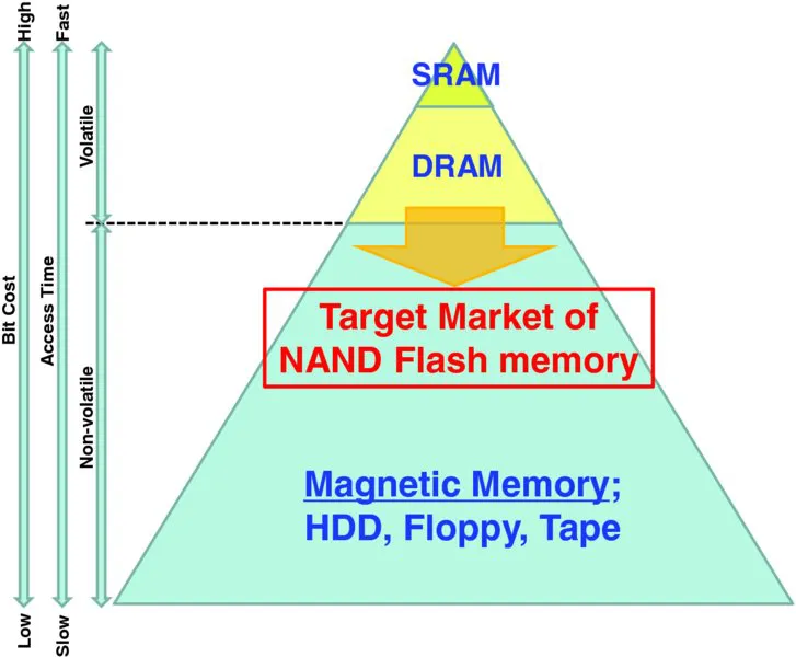 Triangle with markings SRAM at top, downward arrow from DRAM to Target Market of NAND Flash memory. Magnetic memory at base. Bit Cost increases towards top.