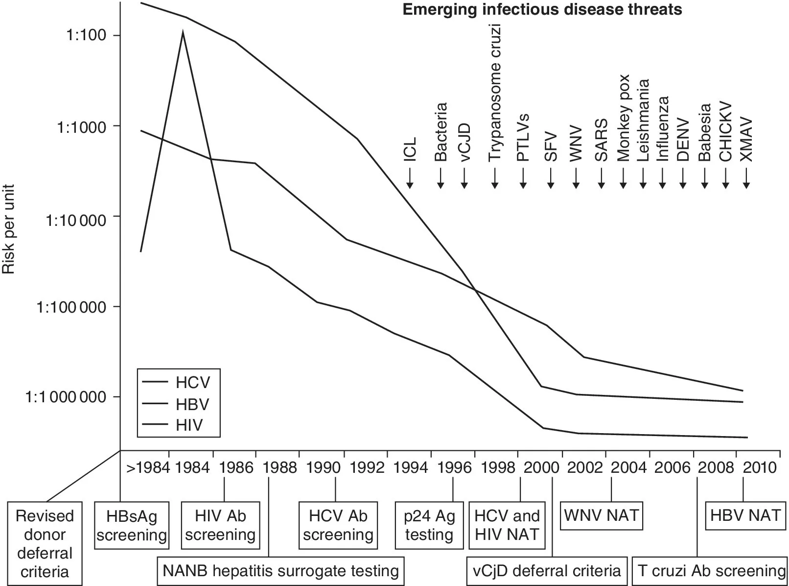 Graph of risks of transfusion‐transmitted infections over time displaying 3 descending curves for HCV, HBC, and HIV from 1984 to 2010. 15 Downward arrows represent 15 emerging infectious disease threats.