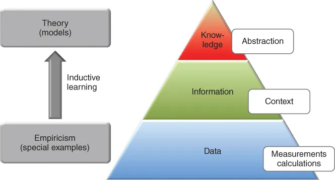 Schematic illustration describing the processes involved in inductive learning.