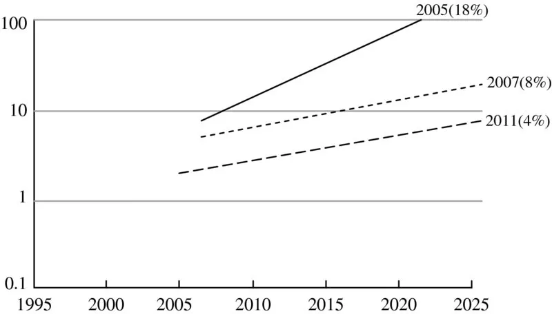 Graph of Change in ITRS scaling with prediction for clock frequencies is carried out year versus frequency is done accordingly 18% at 2005-solid, 8% at 2007-dotted and 4% at 2011-dashed lines.