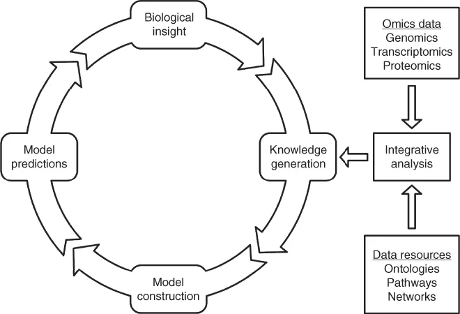 Scheme for Systems biology research methodology.