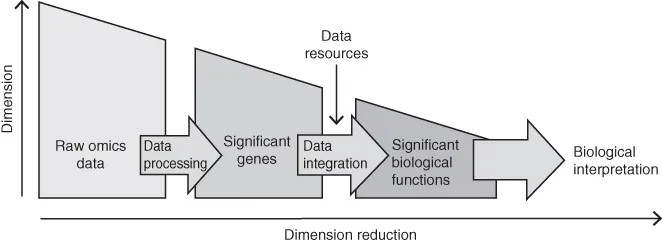 Scheme for Description of the concept of integrative analysis as a tool for reduction of the dimension of omics data.