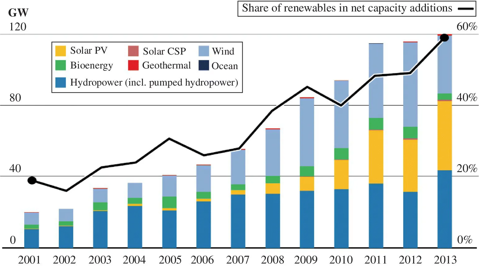 Column stacked bar chart presenting the global renewable energy annual changes in gigawatt, 2001—2013, with ascending line depicting share of renewable in net capacity additions. Top left: box with 7 legends.